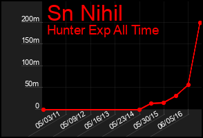 Total Graph of Sn Nihil