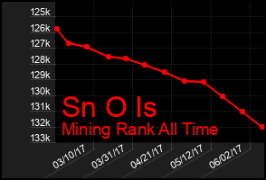 Total Graph of Sn O Is