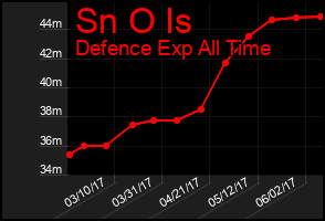 Total Graph of Sn O Is