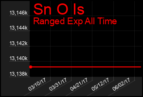 Total Graph of Sn O Is