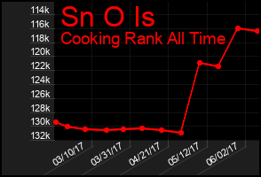Total Graph of Sn O Is