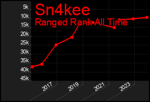 Total Graph of Sn4kee
