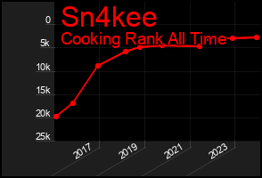 Total Graph of Sn4kee