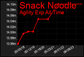 Total Graph of Snack Noodle
