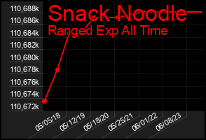 Total Graph of Snack Noodle