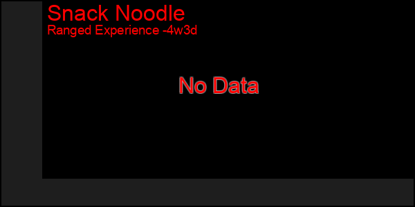 Last 31 Days Graph of Snack Noodle