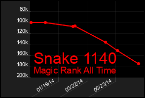 Total Graph of Snake 1140