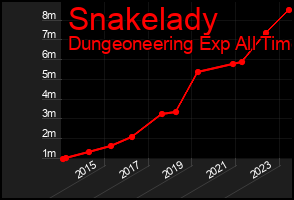 Total Graph of Snakelady