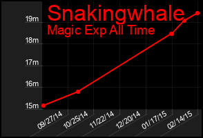 Total Graph of Snakingwhale