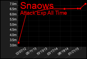 Total Graph of Snaows