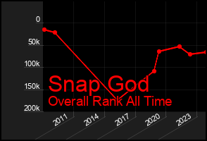 Total Graph of Snap God