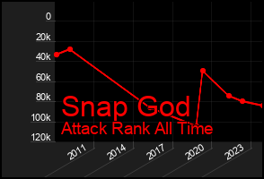 Total Graph of Snap God