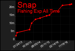 Total Graph of Snap