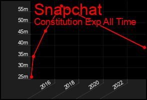 Total Graph of Snapchat