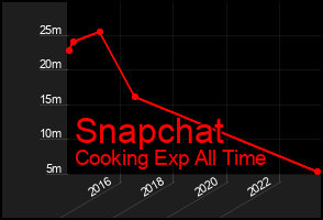 Total Graph of Snapchat