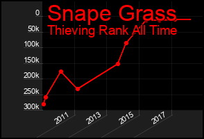 Total Graph of Snape Grass