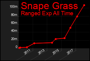 Total Graph of Snape Grass