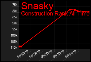 Total Graph of Snasky