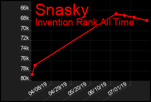 Total Graph of Snasky