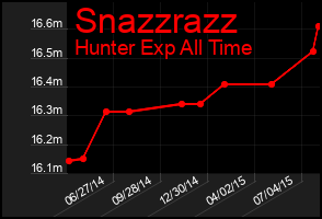 Total Graph of Snazzrazz