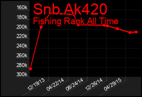 Total Graph of Snb Ak420