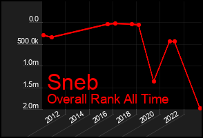 Total Graph of Sneb