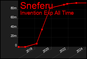 Total Graph of Sneferu
