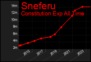 Total Graph of Sneferu