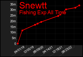 Total Graph of Snewtt
