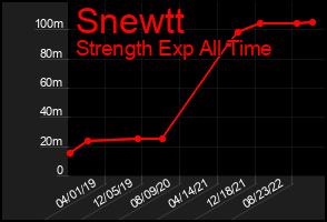 Total Graph of Snewtt
