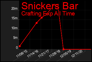Total Graph of Snickers Bar