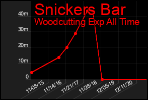 Total Graph of Snickers Bar