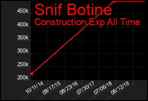 Total Graph of Snif Botine