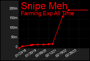 Total Graph of Snipe Meh