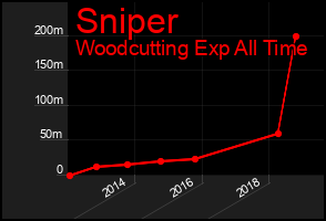 Total Graph of Sniper
