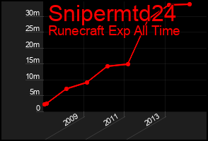 Total Graph of Snipermtd24