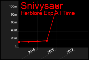 Total Graph of Snivysaur