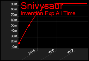Total Graph of Snivysaur