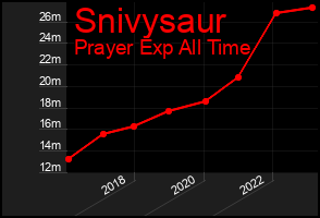 Total Graph of Snivysaur