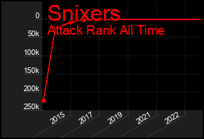 Total Graph of Snixers