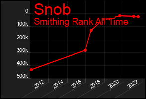 Total Graph of Snob