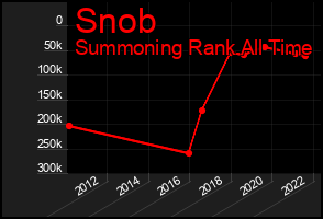 Total Graph of Snob