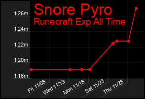 Total Graph of Snore Pyro