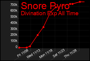 Total Graph of Snore Pyro