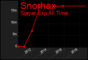 Total Graph of Snorhax