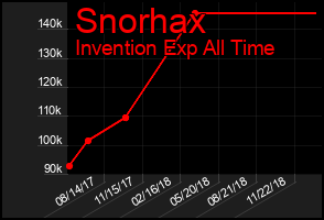 Total Graph of Snorhax