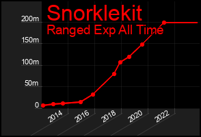 Total Graph of Snorklekit