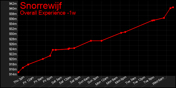 1 Week Graph of Snorrewijf