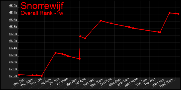 1 Week Graph of Snorrewijf