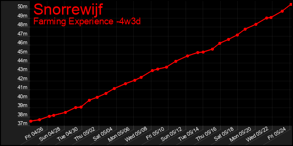 Last 31 Days Graph of Snorrewijf